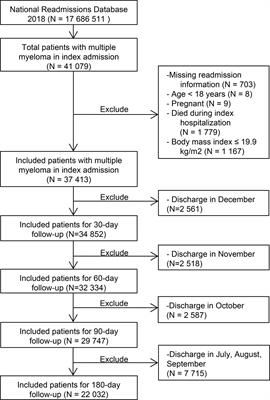 Association between metabolic obesity phenotypes and multiple myeloma hospitalization burden: A national retrospective study